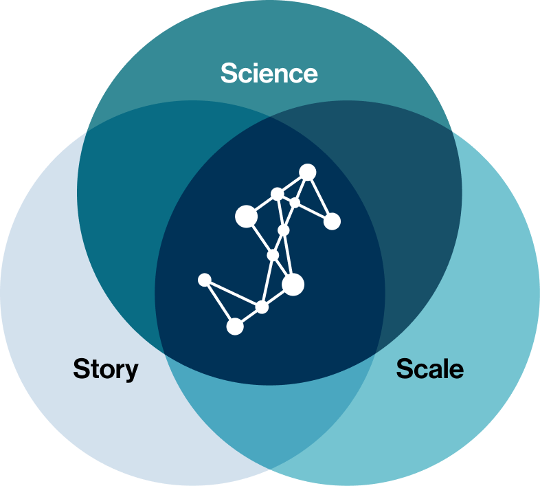A ven diagram showing circles for science, story and scale framing the Solvynt logo at the centre